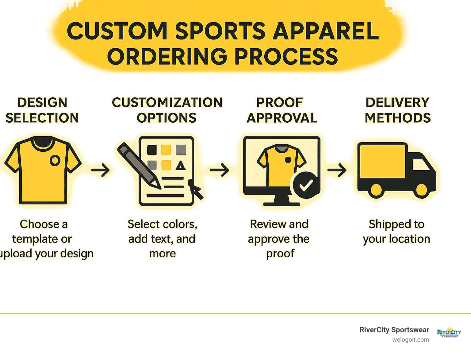Step-by-step custom sports apparel ordering process showing design selection, customization options, proof approval, production timeline, and delivery methods - custom sports apparel infographic Step-by-step custom sports apparel ordering process showing design selection, customization options, proof approval, production timeline, and delivery methods - custom sports apparel infographic